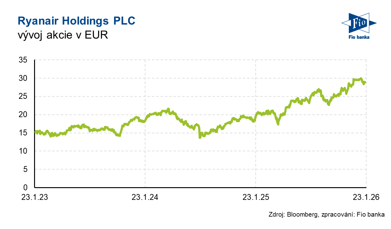 Vývoj akcie Ryanair