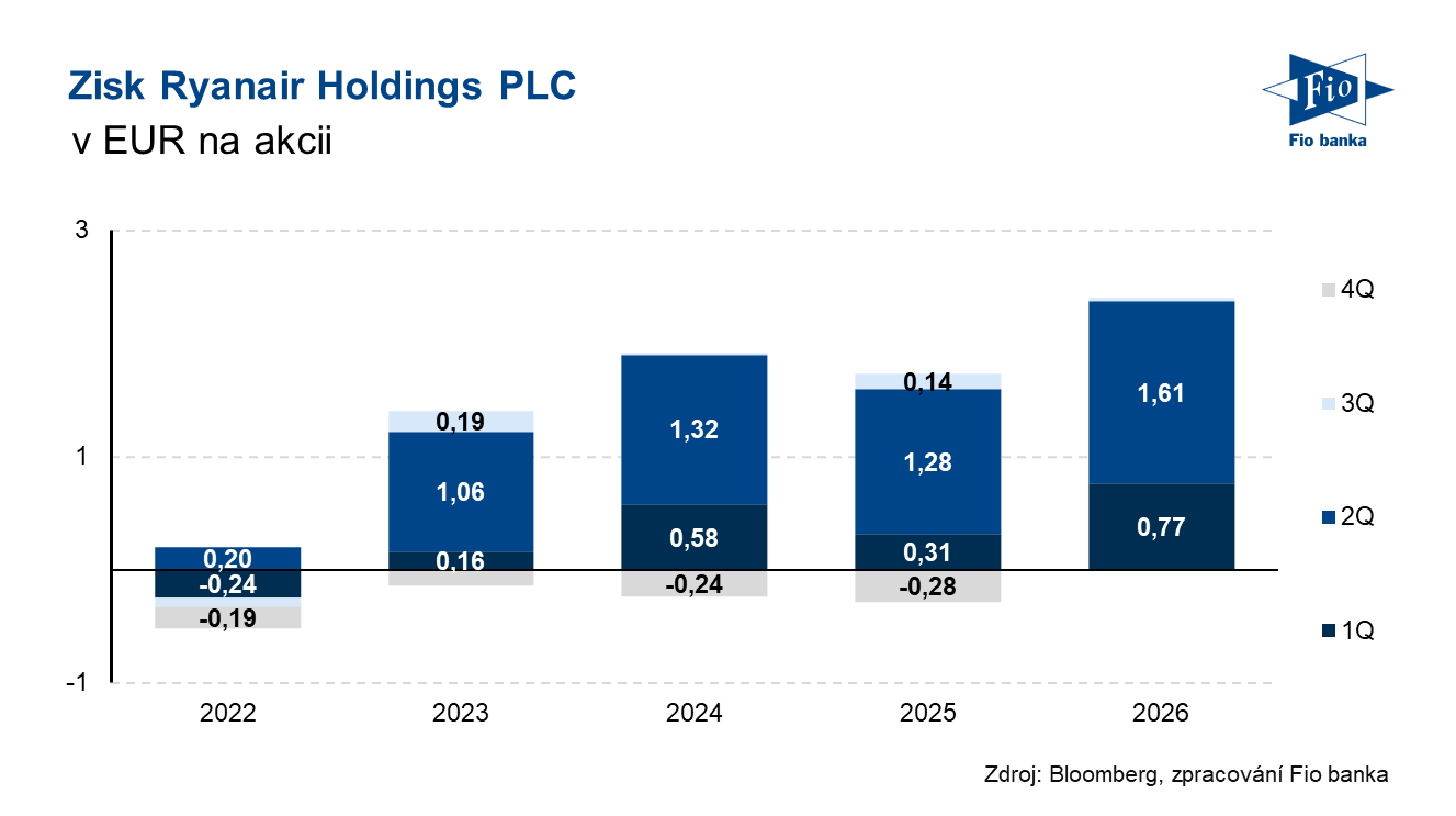 Vývoj zisku na akcii společnosti Ryanair