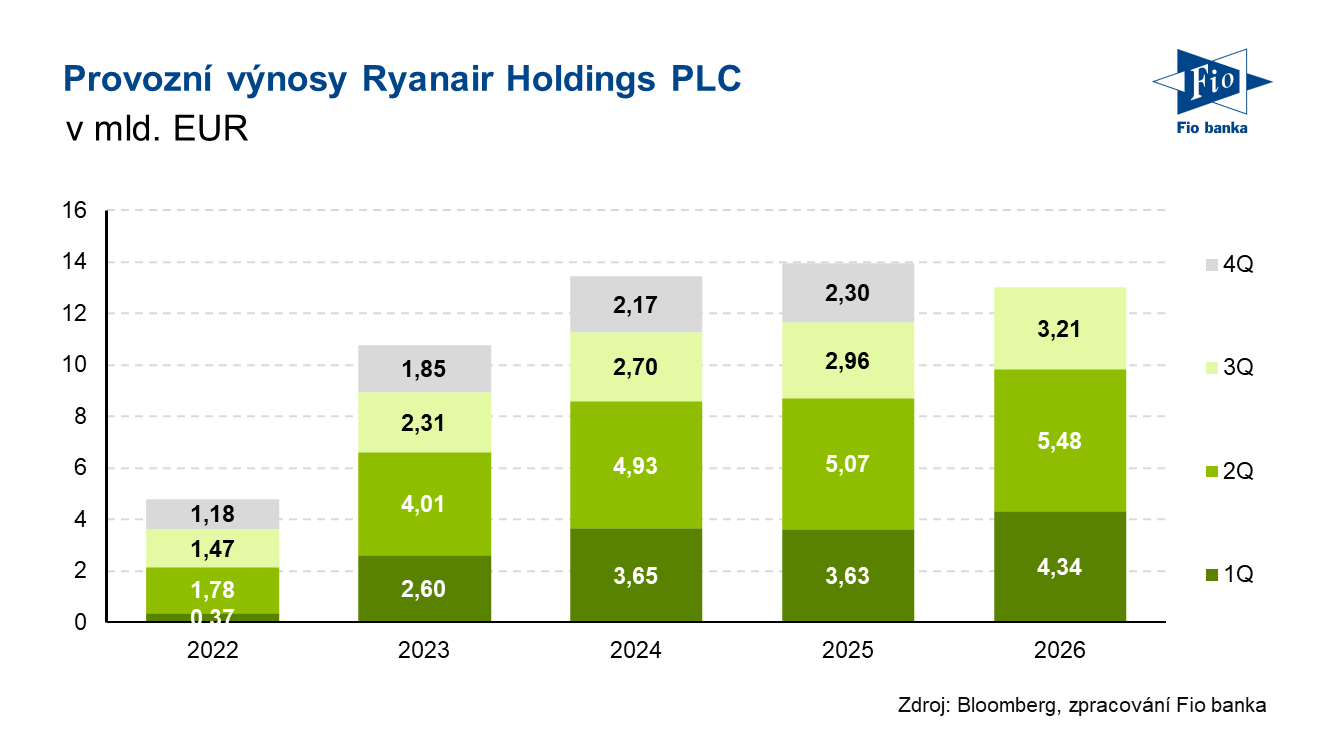 Vývoj provozních výnosů společnosti Ryanair