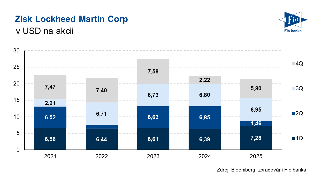 Čistý zisk na akcii LMT