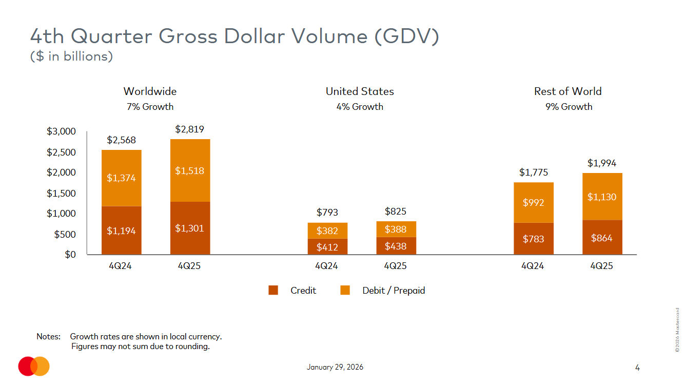 Hrubý objem transakcí za 4Q, zdroj: Mastercard