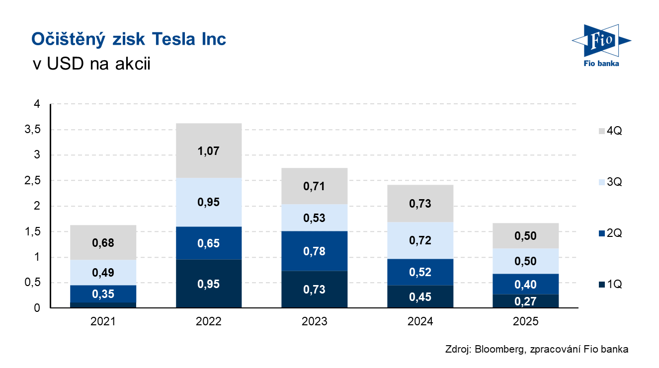 Očištěný zisk na akcii TSLA