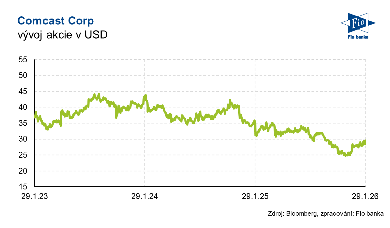 Vývoj akcie Comcast
