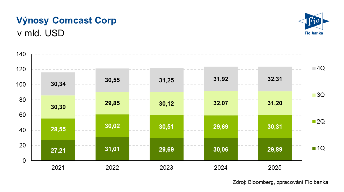 Vývoj výnosů společnosti Comcast