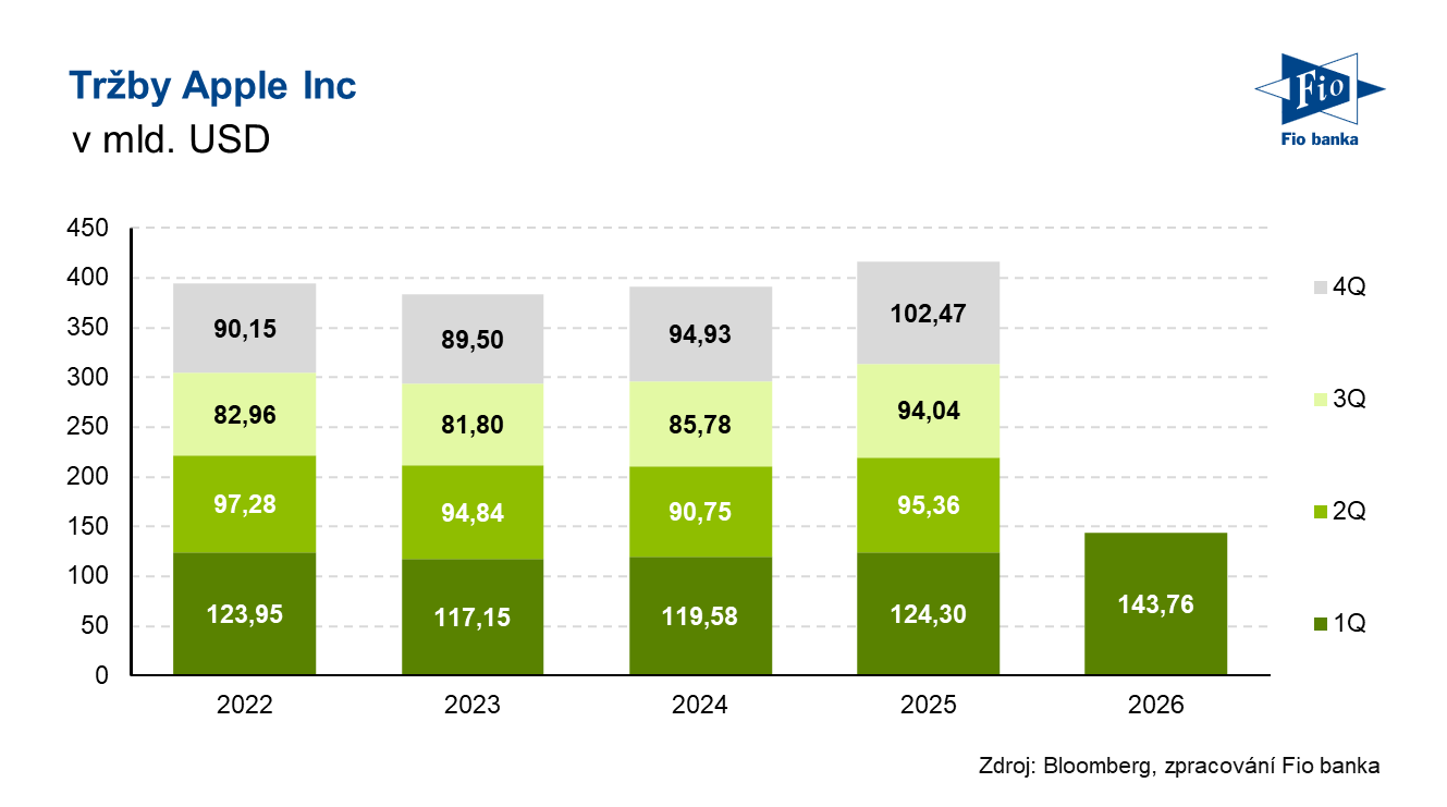 Tržby AAPL