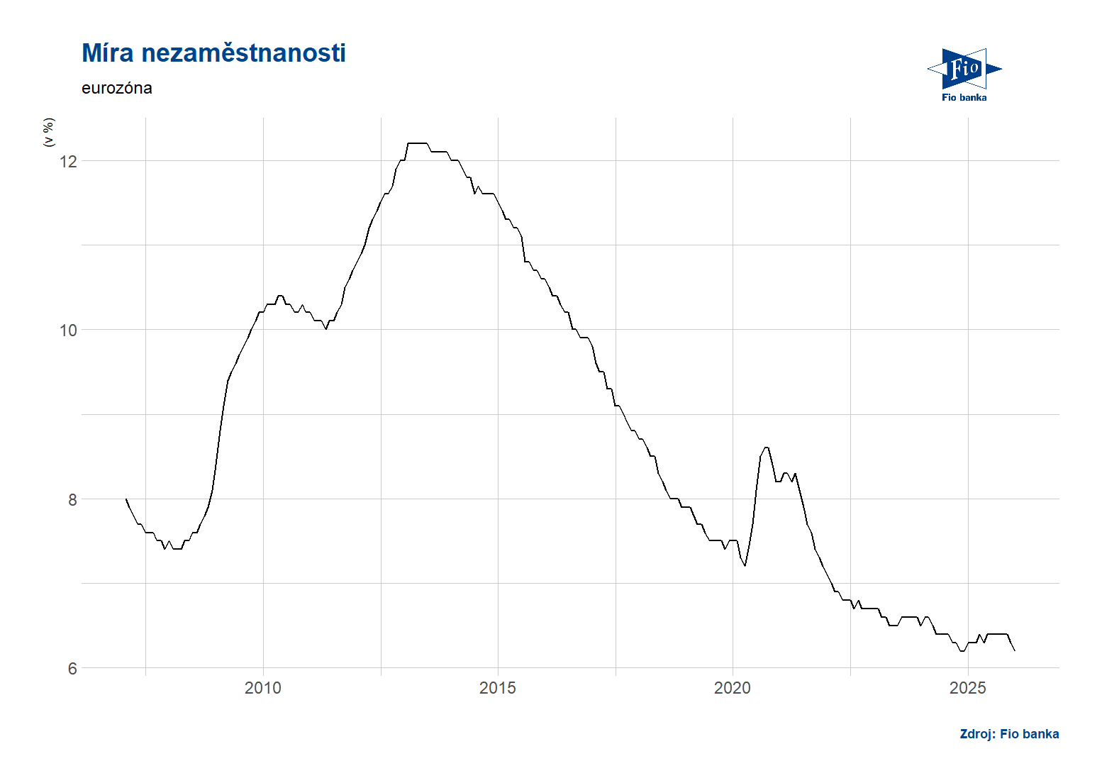 Eurozóna: Míra nezaměstnanosti