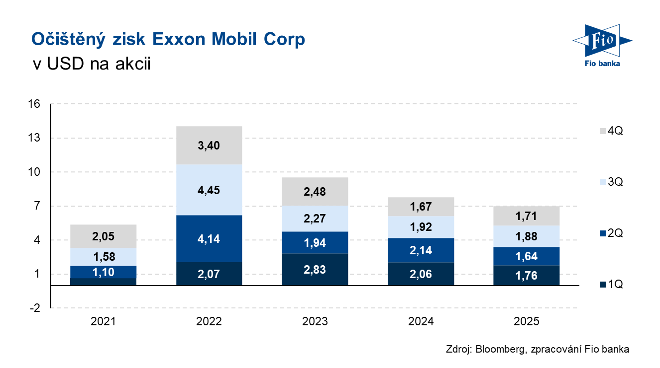 Očištěný zisk na akcii XOM