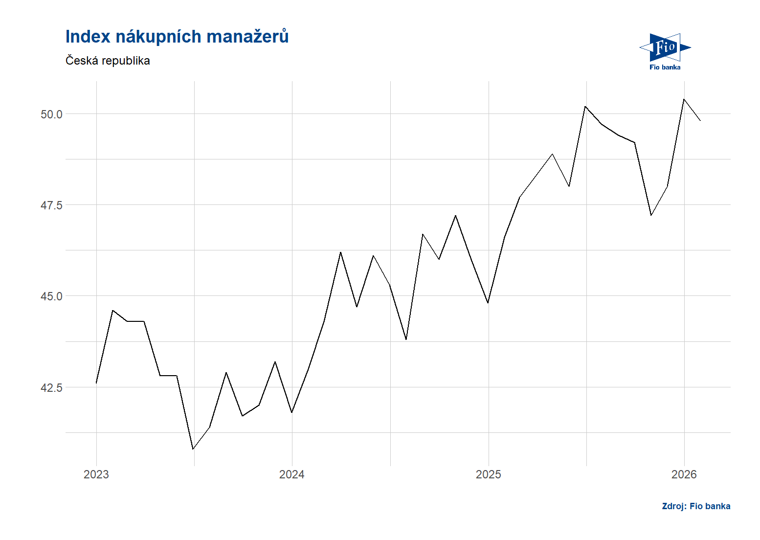 ČR: Index nákupních manažerů