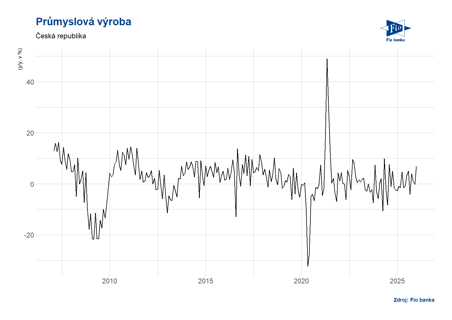 ČR: Průmyslová výroba