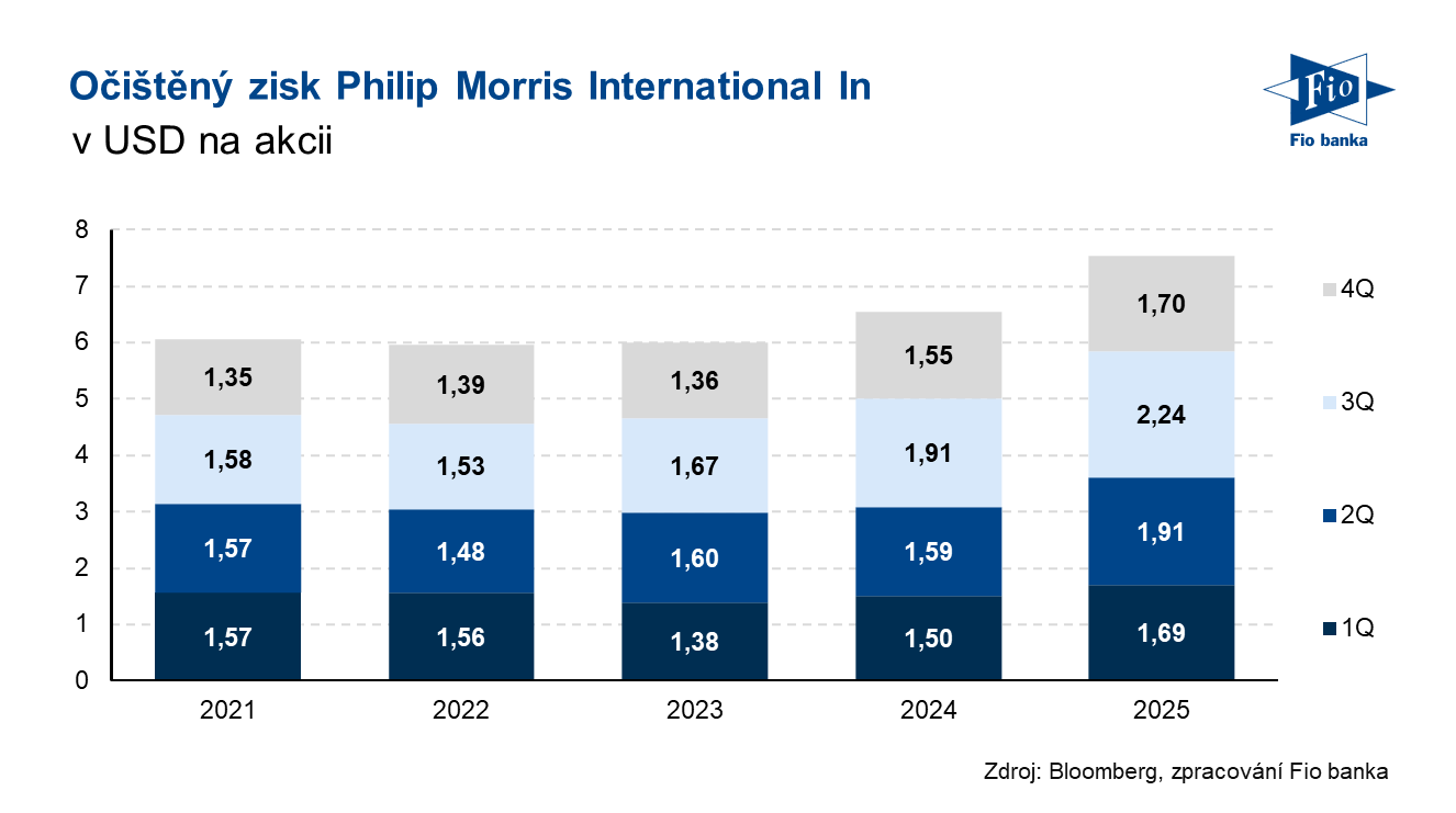 Očištěný zisk na akcii PM