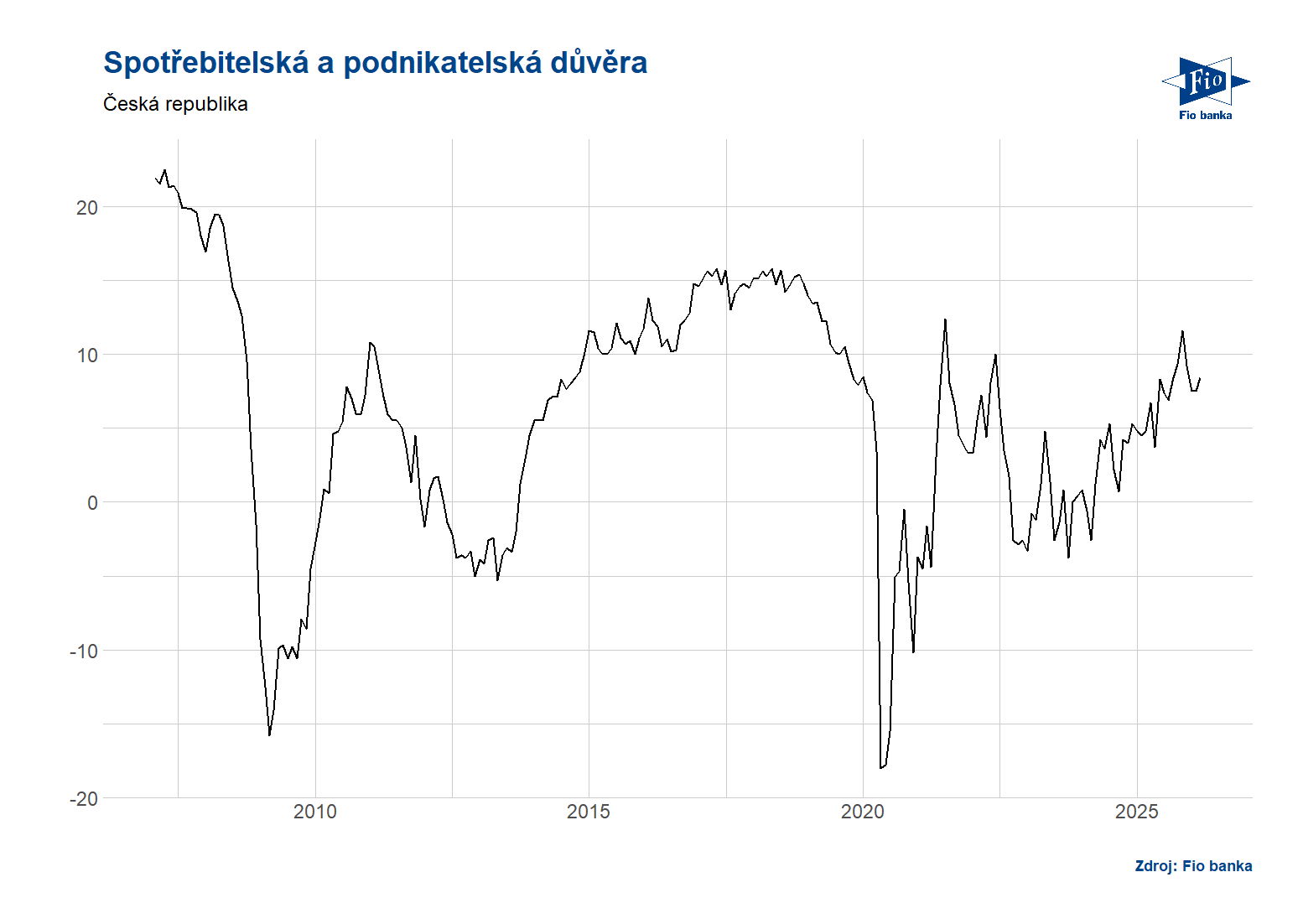 ČR: Spotřebitelská a podnikatelská důvěra