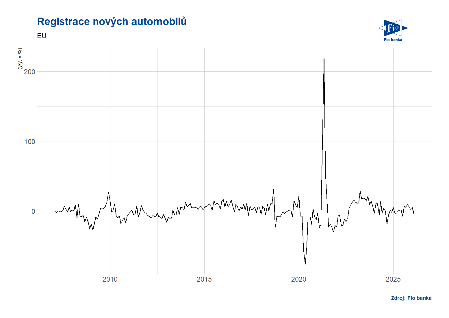 EU: Registrace nových aut