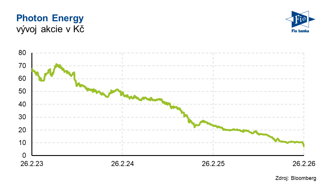 Vývoj akcie Photon Energy