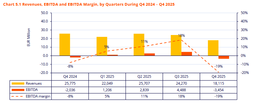 Vývoj výnosů, zisku EBITDA a EBITDA marže, zdroj: Photon Energy