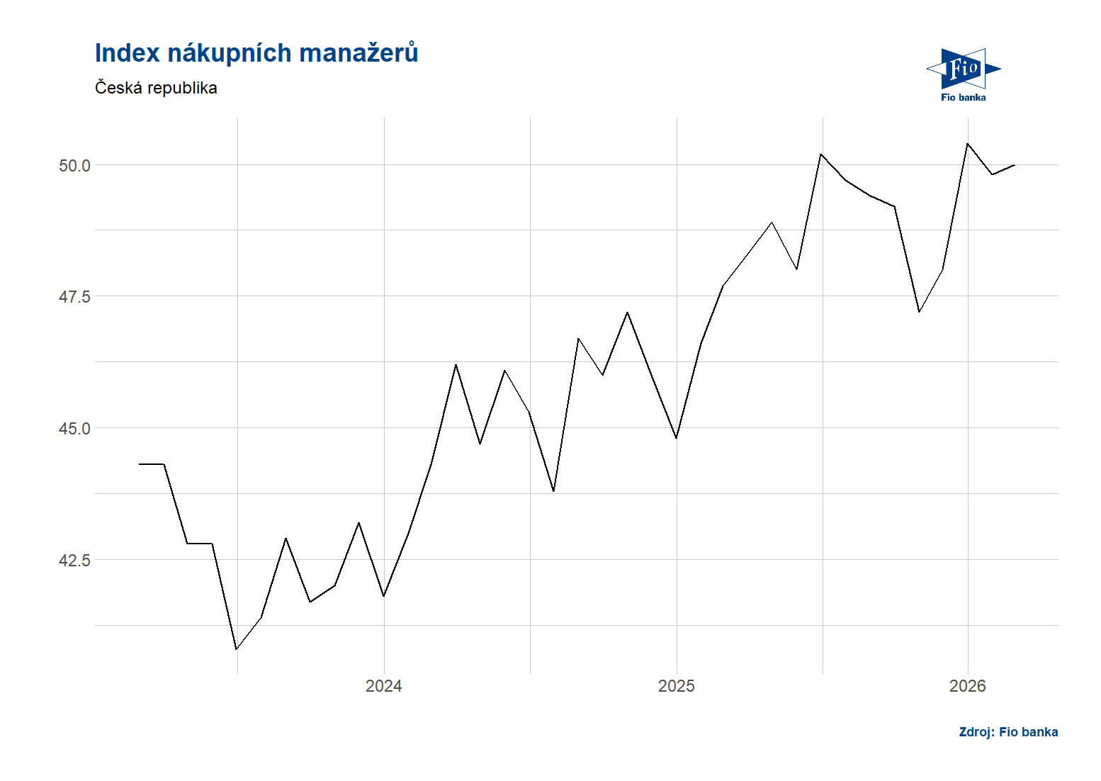ČR: Index nákupních manažerů