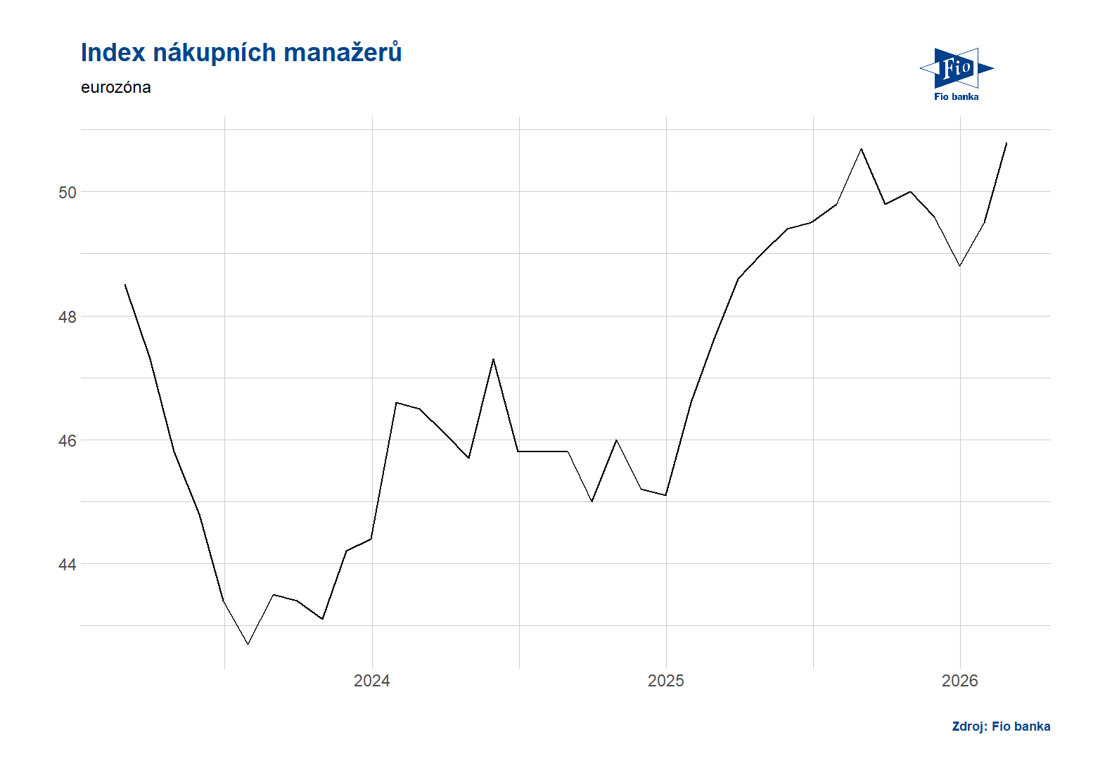 Eurozóna: Index nákupních manažerů