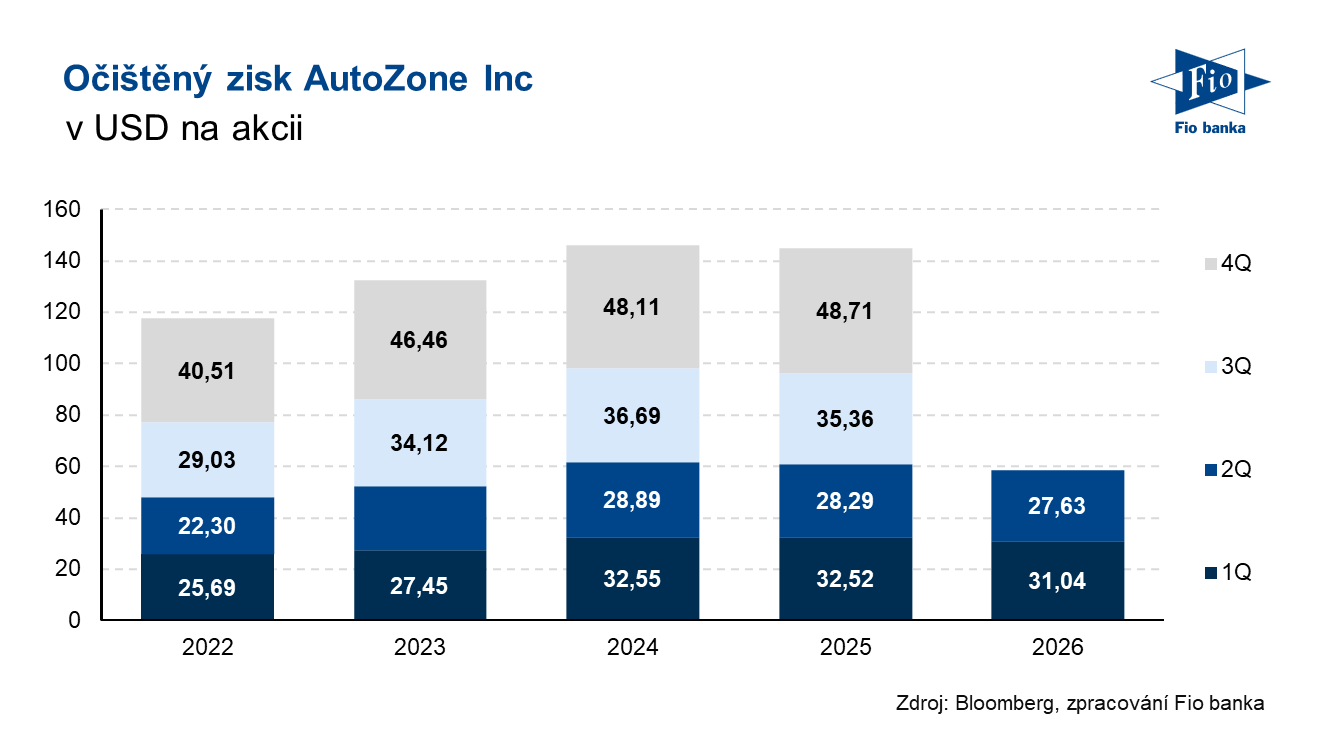 Očištěný zisk na akcii AZO