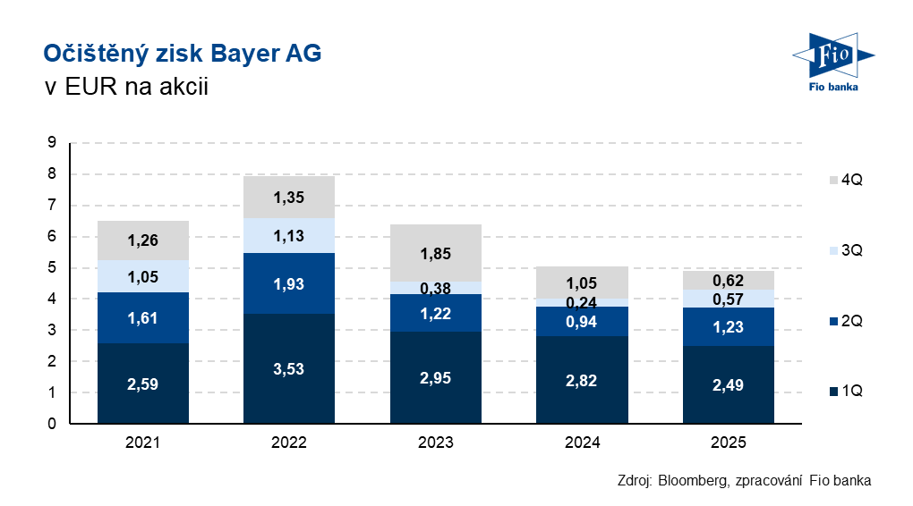 Vývoj očištěného zisku na akcii