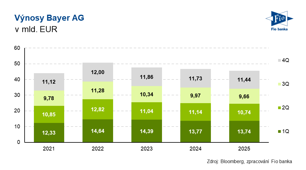 Vývoj výnosů společnosti Bayer