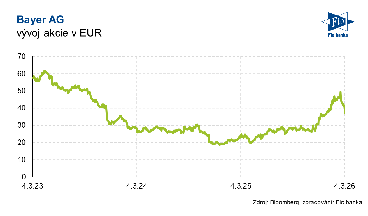 Vývoj akcie Bayer