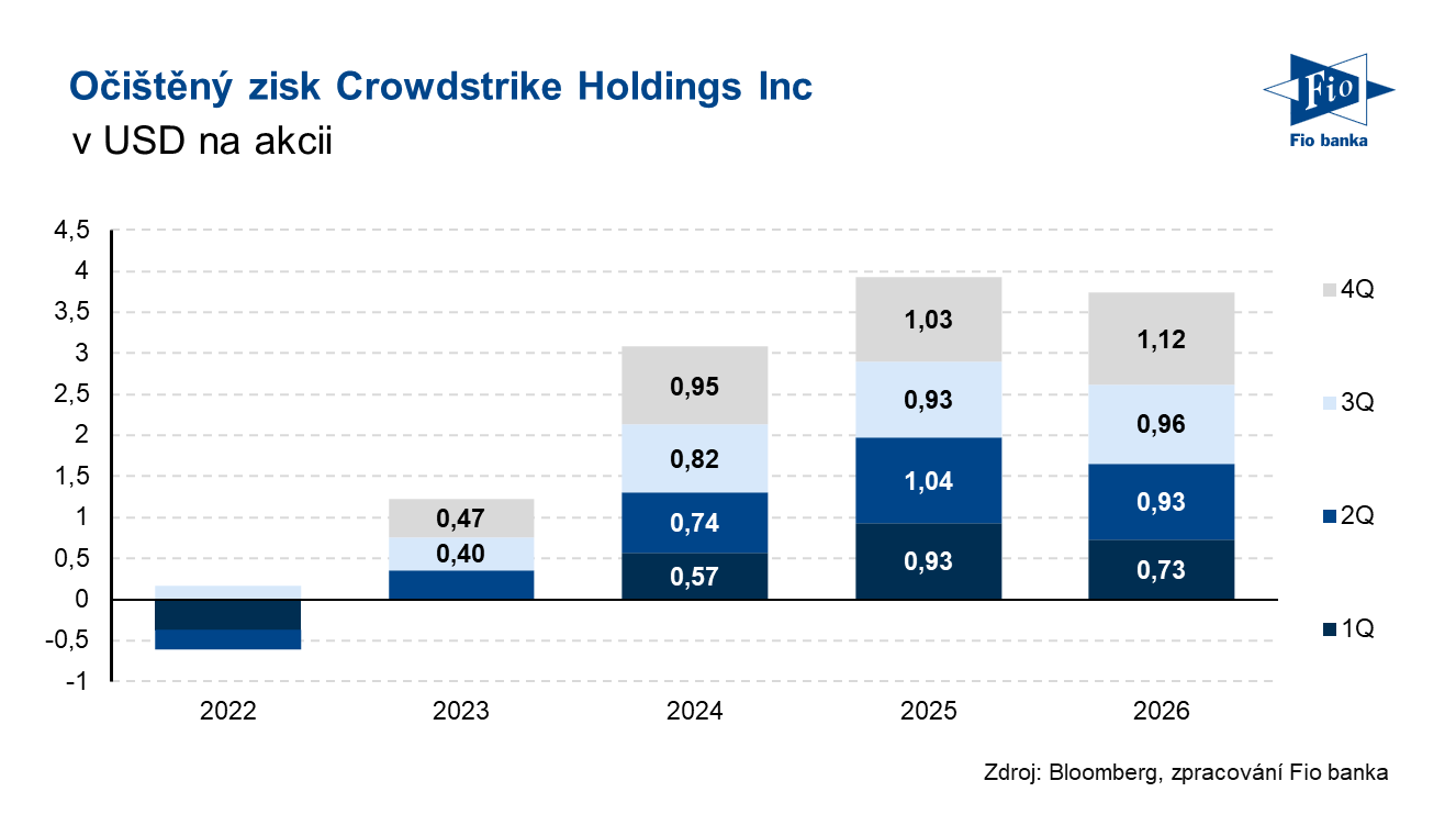 Očištěný zisk na akcii CRWD