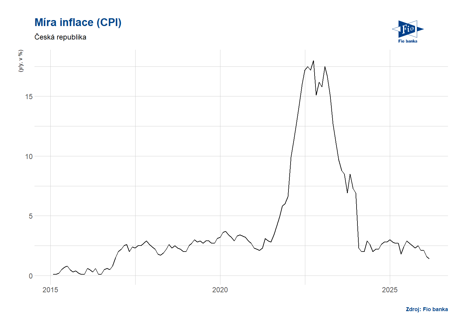 Vývoj indexu CPI v ČR