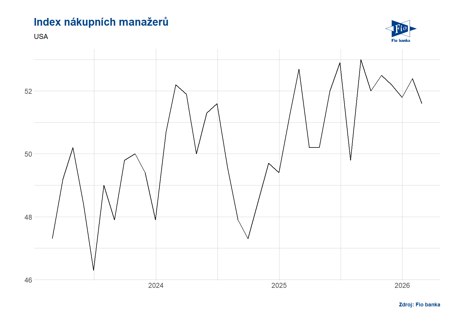 Vývoj indexu PMI v USA