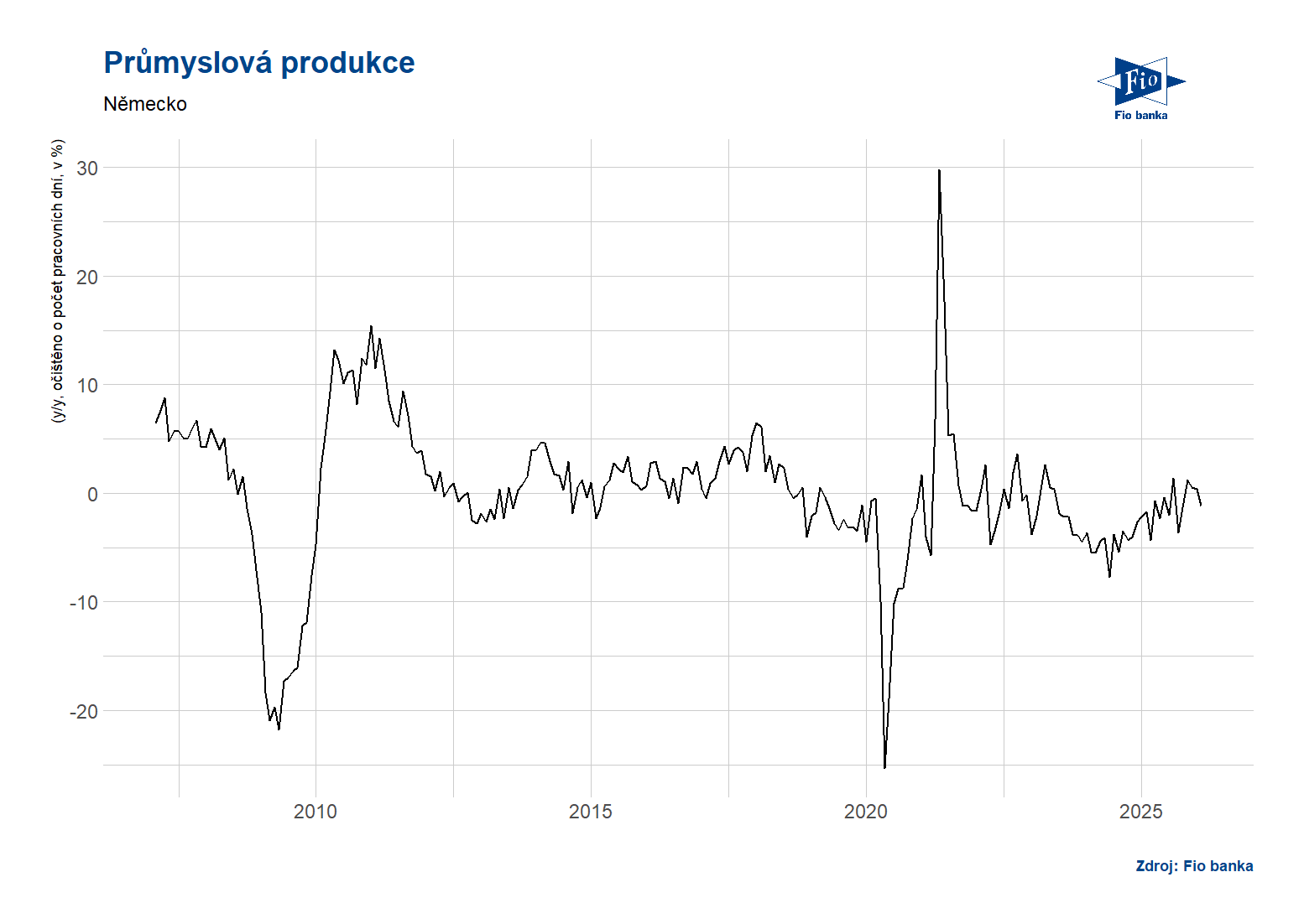 Průmyslová výroba v Německu, zdroj: Bloomberg