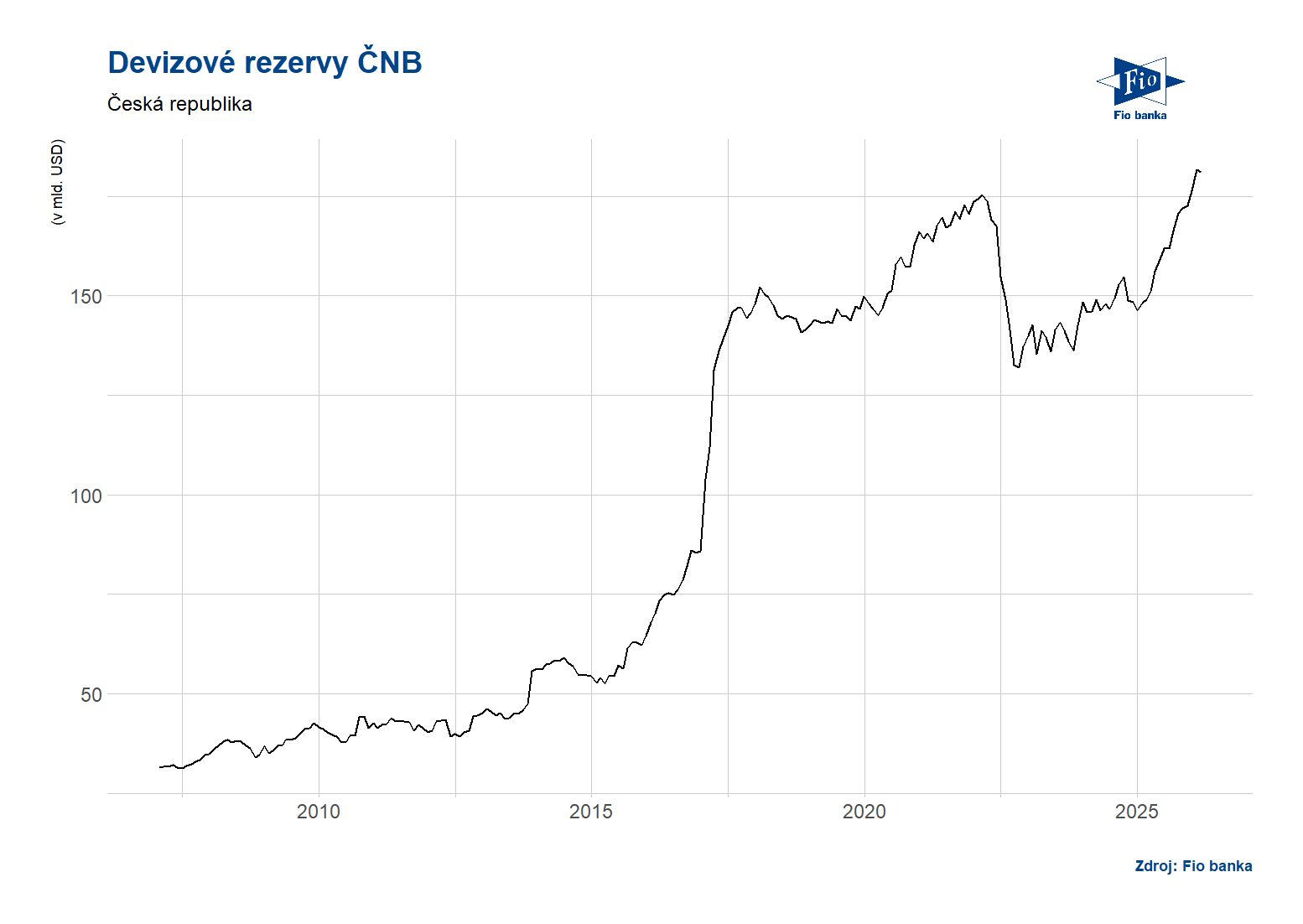 Devizové rezervy ČNB, zdroj: Bloomberg