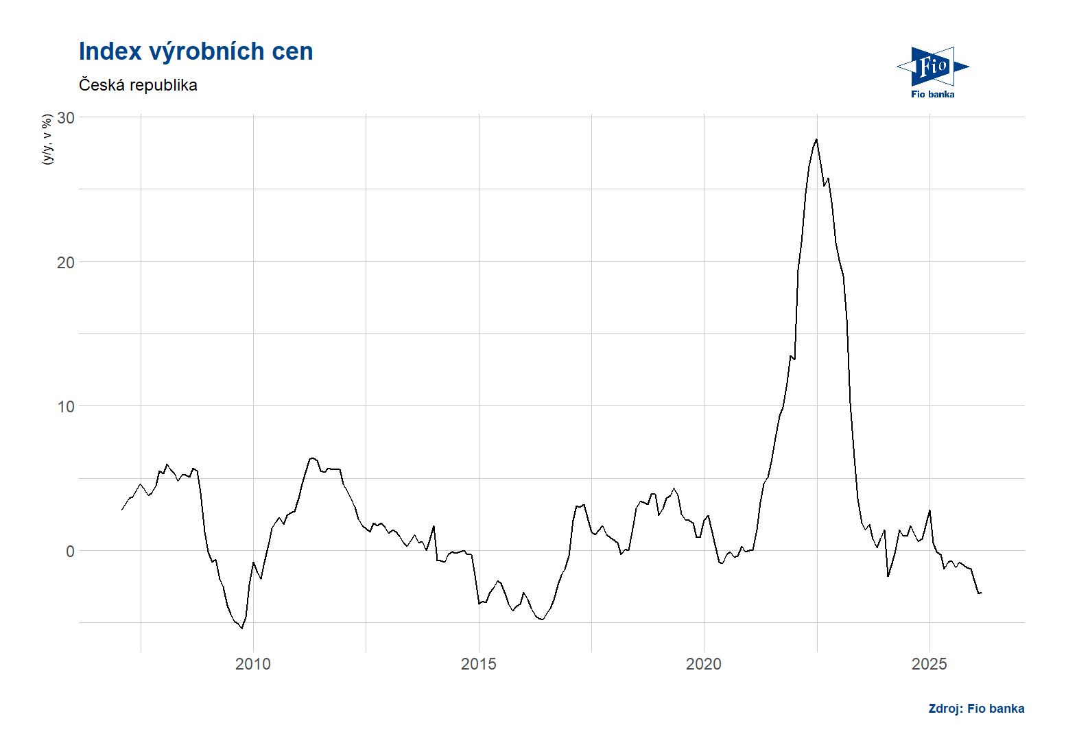 Vývoj indexu výrobních cen v České republice