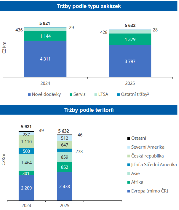 Meziroční vývoj tržeb podle typu zakázek a podle teritorií, zdroj: Doosan Škoda Power