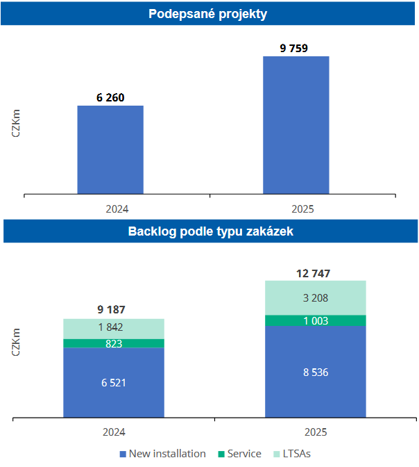Meziroční vývoj podepsaných projektů a backlogu podle typu zakázek, zdroj: Doosan Škoda Power