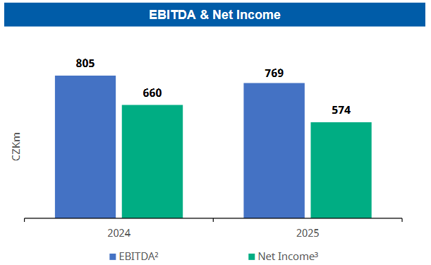 Meziroční vývoj zisku EBITDA a čistého zisku, zdroj: Doosan Škoda Power