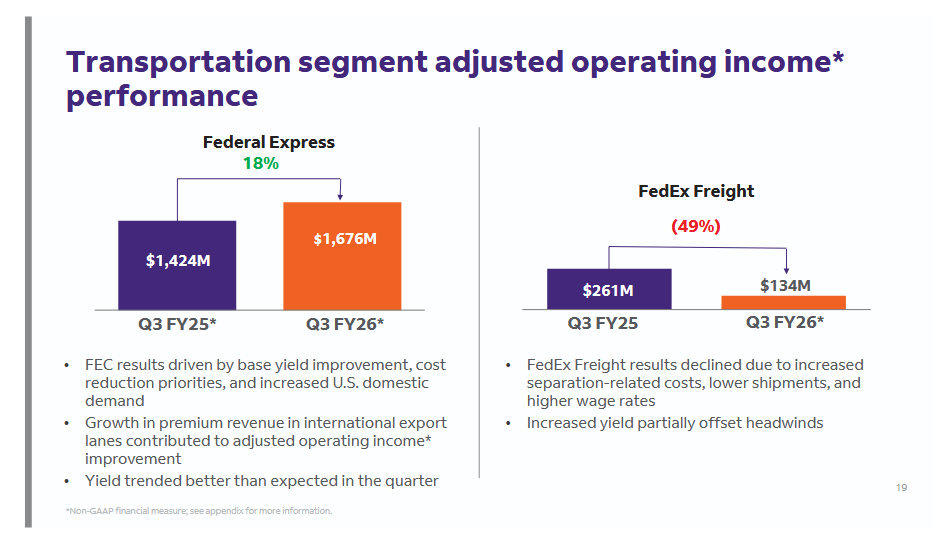 Očištěný provozní zisk dle segmentů, zdroj: FedEx