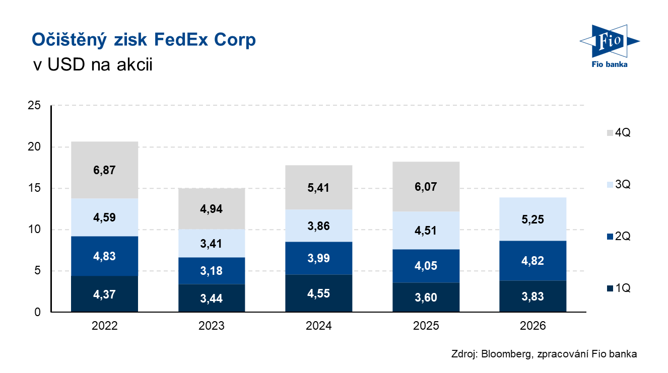 Očištěný zisk na akcii FDX