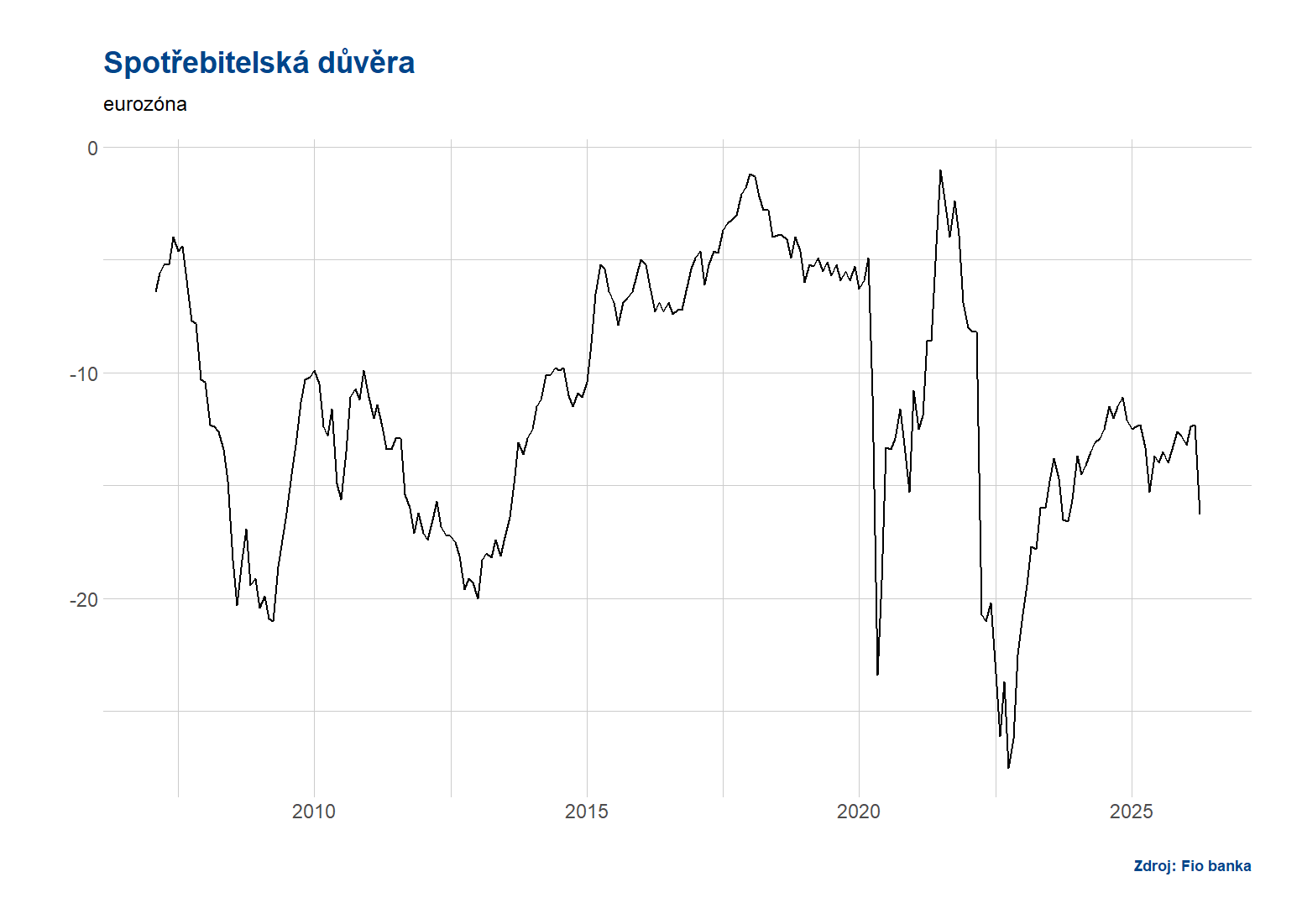 Eurozóna - Spotřebitelská důvěra