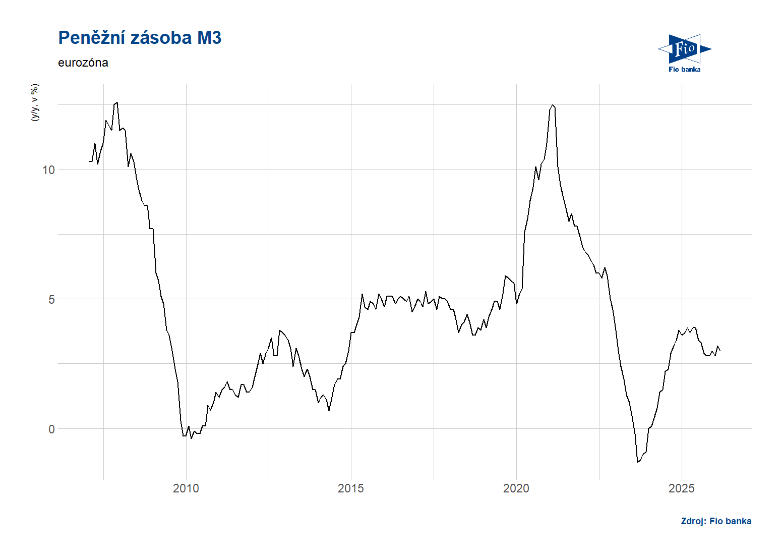 Vývoj peněžní zásoby M3 v eurozóně