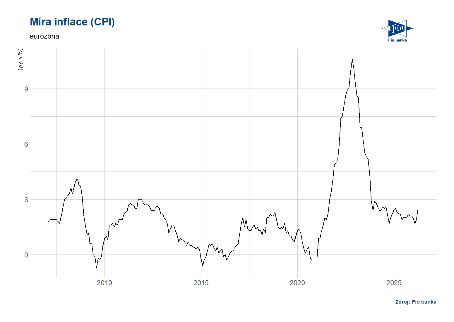 Vývoj indexu CPI v eurozóně