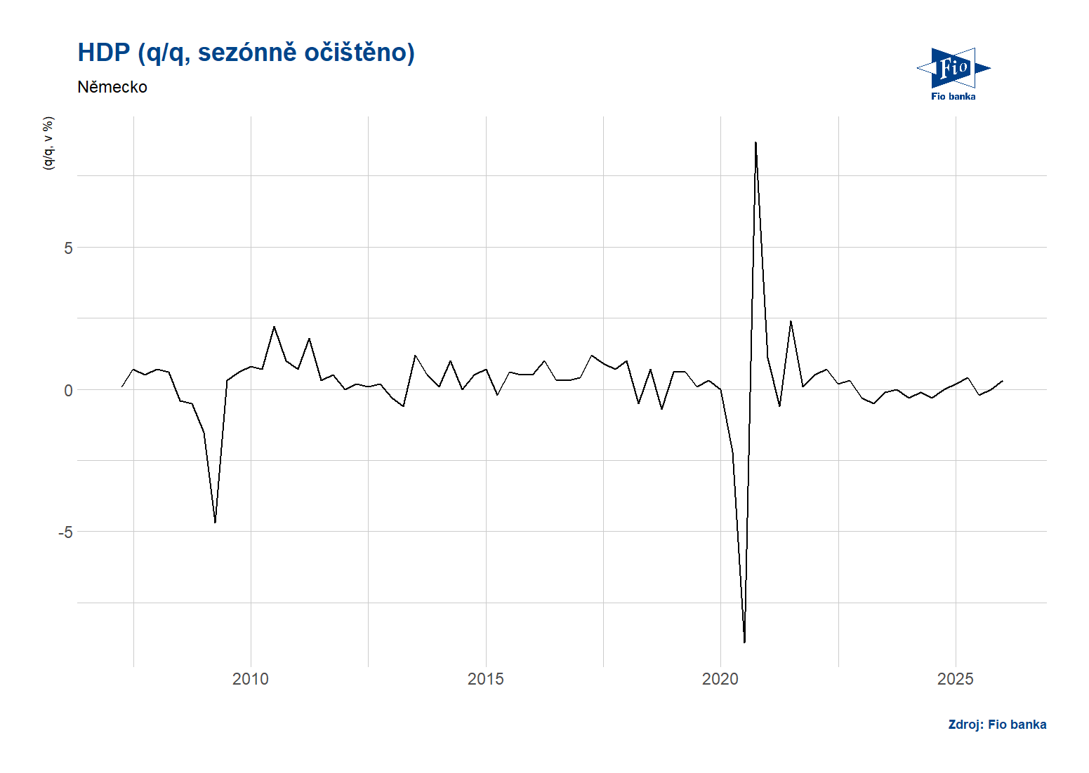 Vývoj HDP v Německu