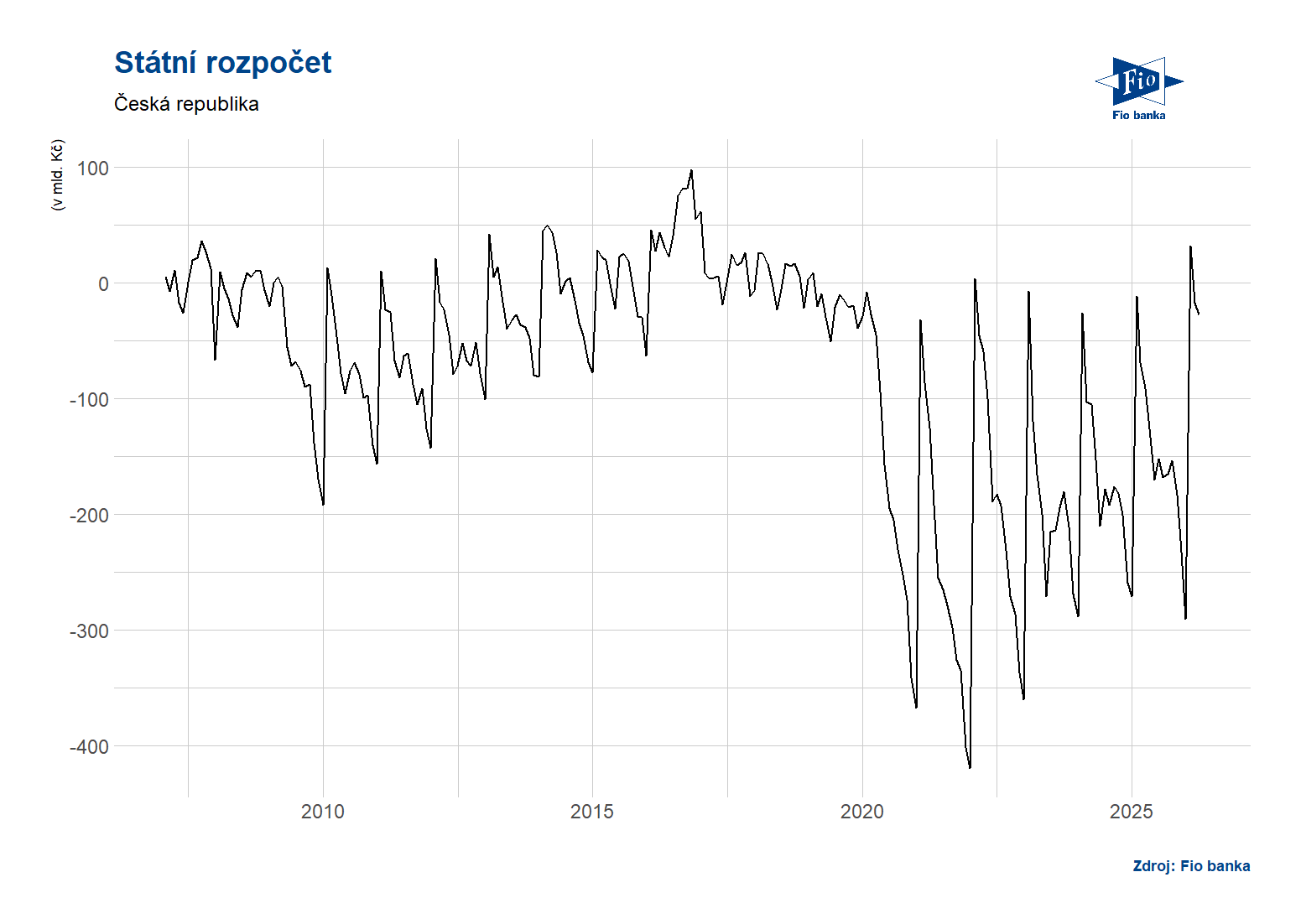 ČR: Bilance státního rozpočtu