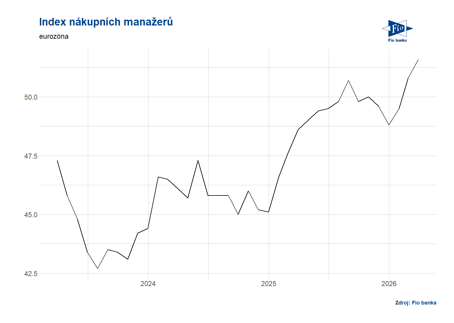 Eurozóna: Index nákupních manažerů