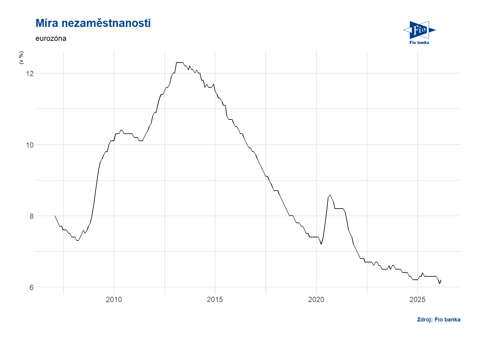 Eurozóna: Míra nezaměstnanosti