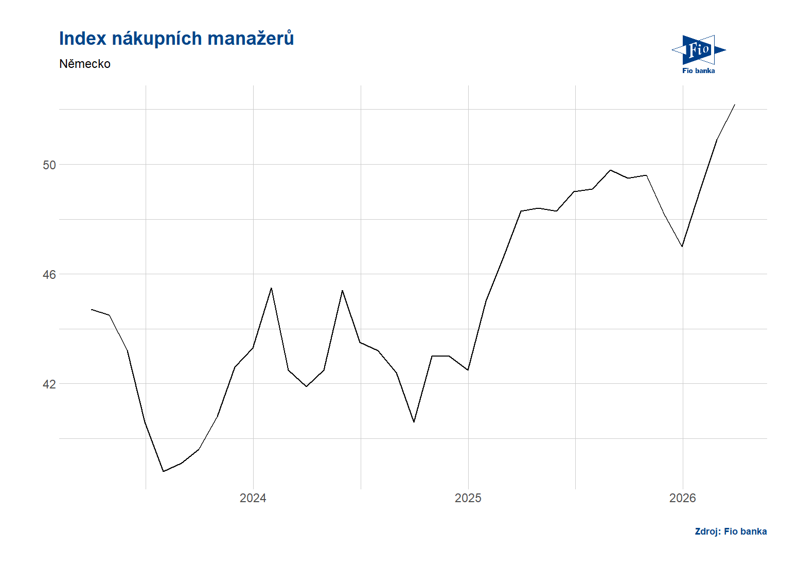 Německo: Index nákupních manažerů