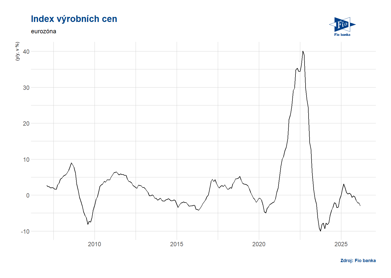 Vývoj indexu výrobních cen v eurozóně