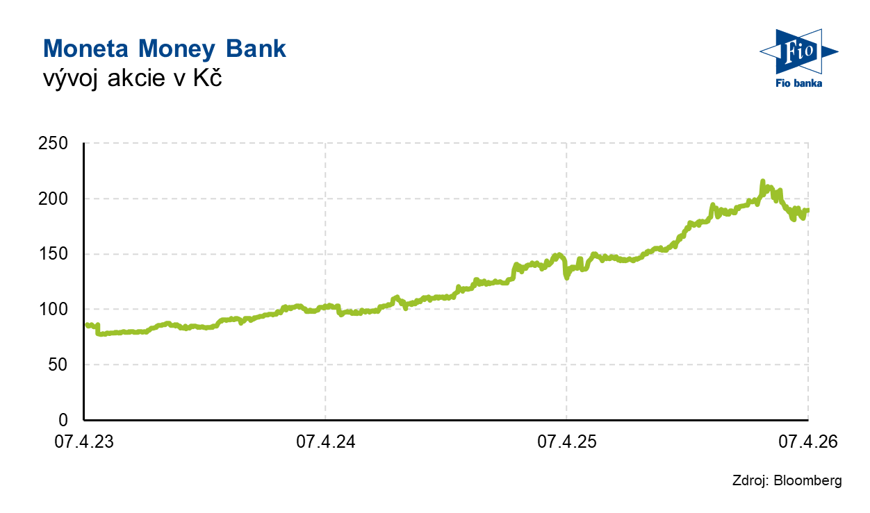 Vývoj akcie Moneta Money Bank