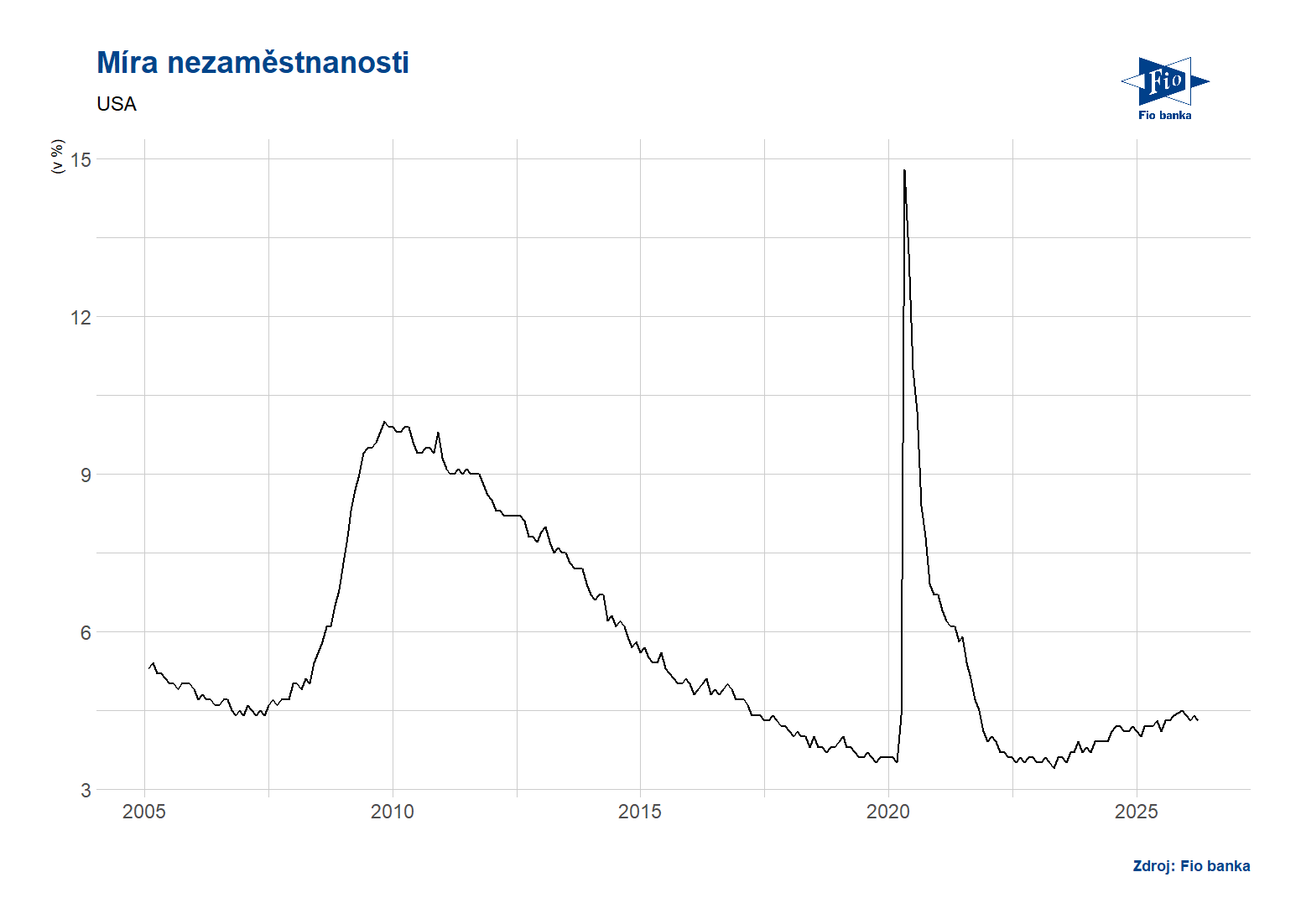 Vývoj míry nezaměstnanosti v USA