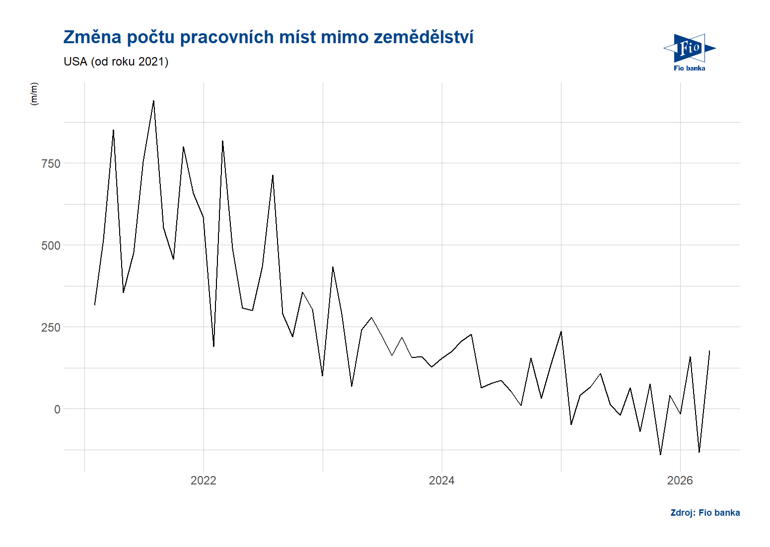 Vývoj pracovních míst mimo zemědělství