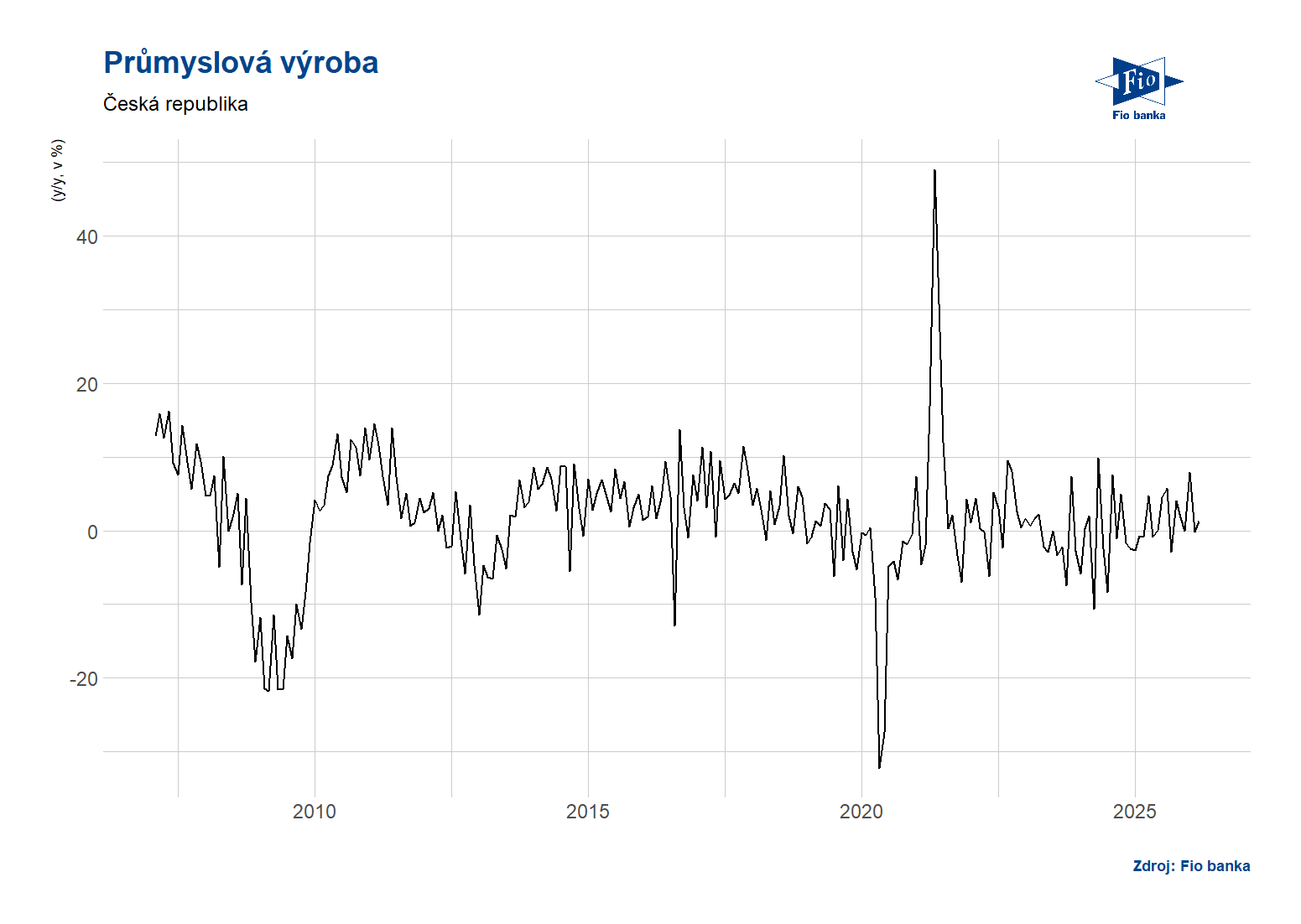 ČR: Průmyslová výroba
