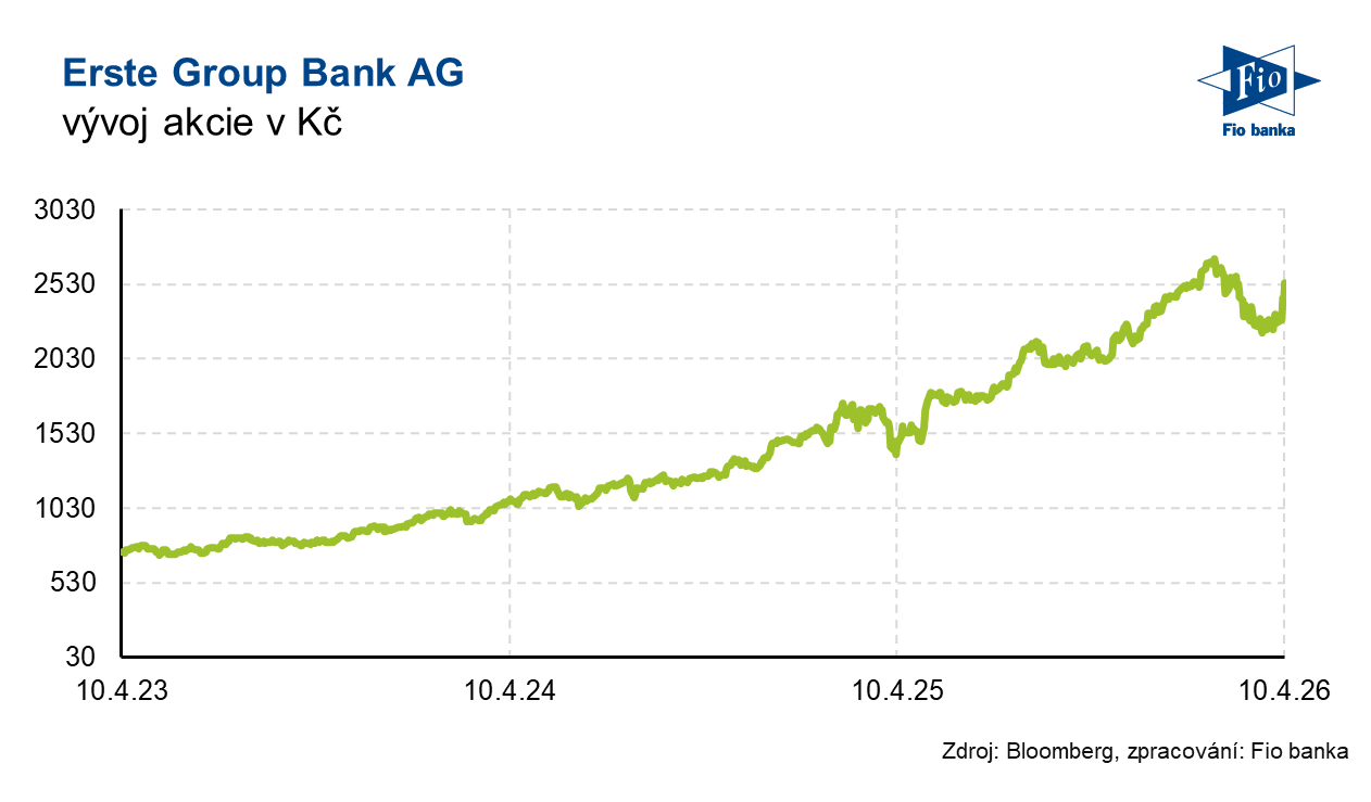 Vývoj akcie Erste Group Bank