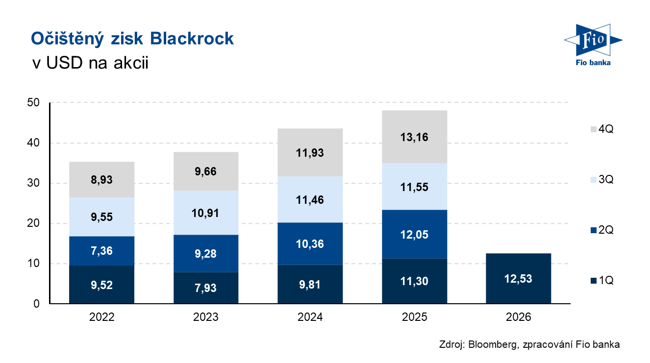 Očištěný zisk na akcii BLK